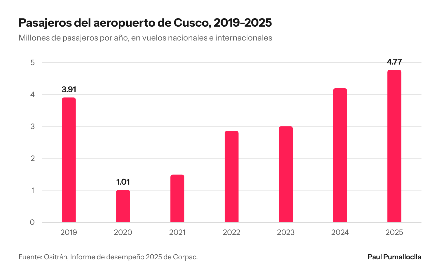 Gráfico de columnas: pasajeros del aeropuerto de Cusco por año, de 3.91 millones en 2019 a 1.01 millones en 2020 y 4.77 millones en 2025