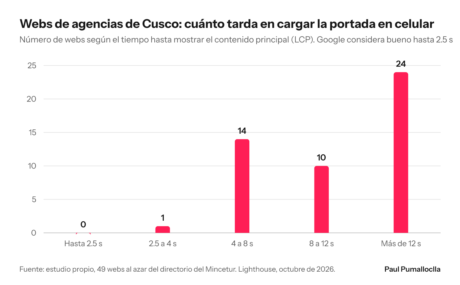 Gráfico de columnas: de 49 webs de agencias de Cusco, ninguna carga su contenido principal en menos de 2.5 segundos en celular, 1 entre 2.5 y 4 segundos, 14 entre 4 y 8, 10 entre 8 y 12 y 24 en más de 12 segundos