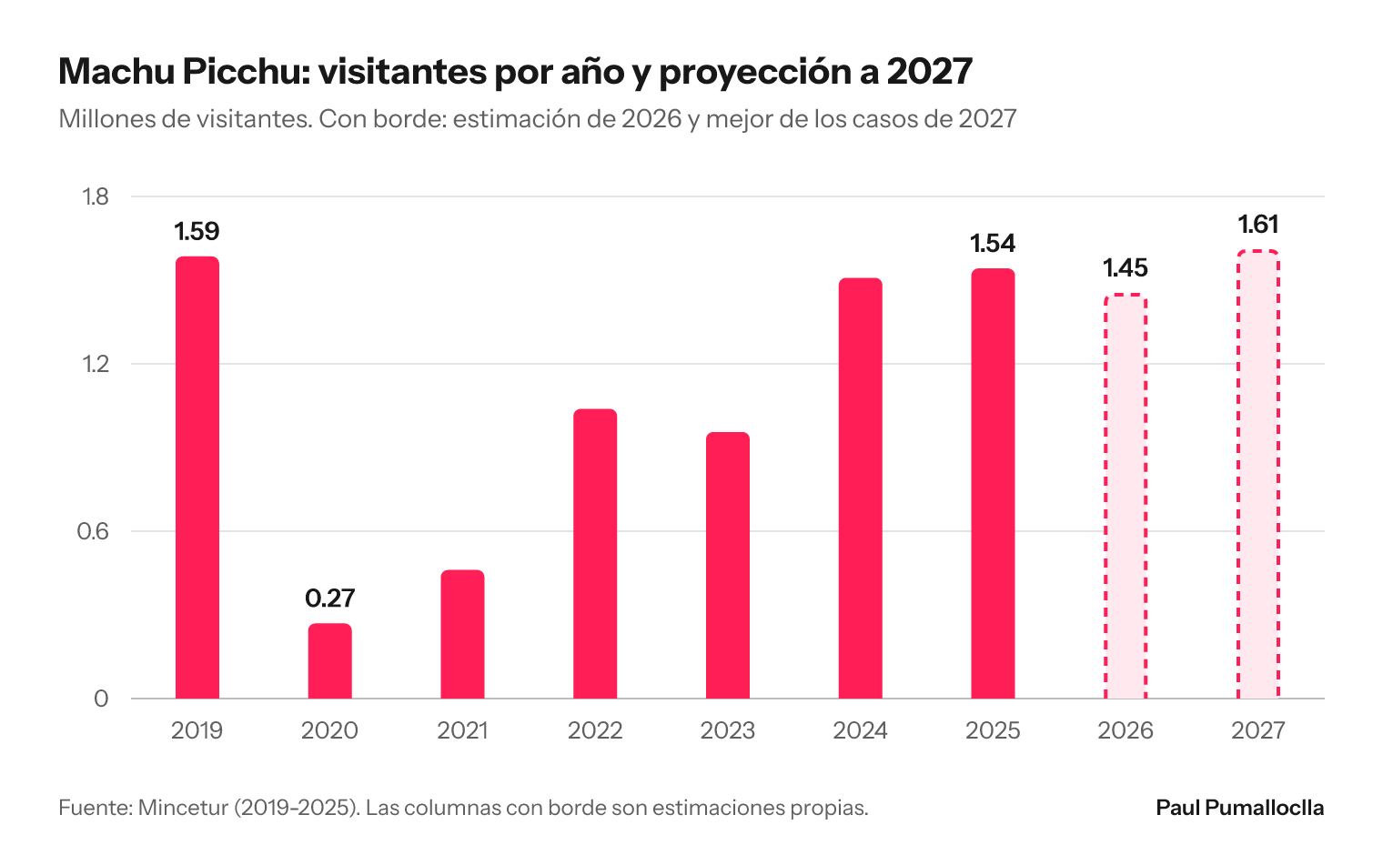 Gráfico de columnas: visitantes de Machu Picchu por año, de 1.59 millones en 2019 a 1.54 millones en 2025, con una estimación de 1.45 millones para 2026 y un mejor caso de 1.61 millones para 2027