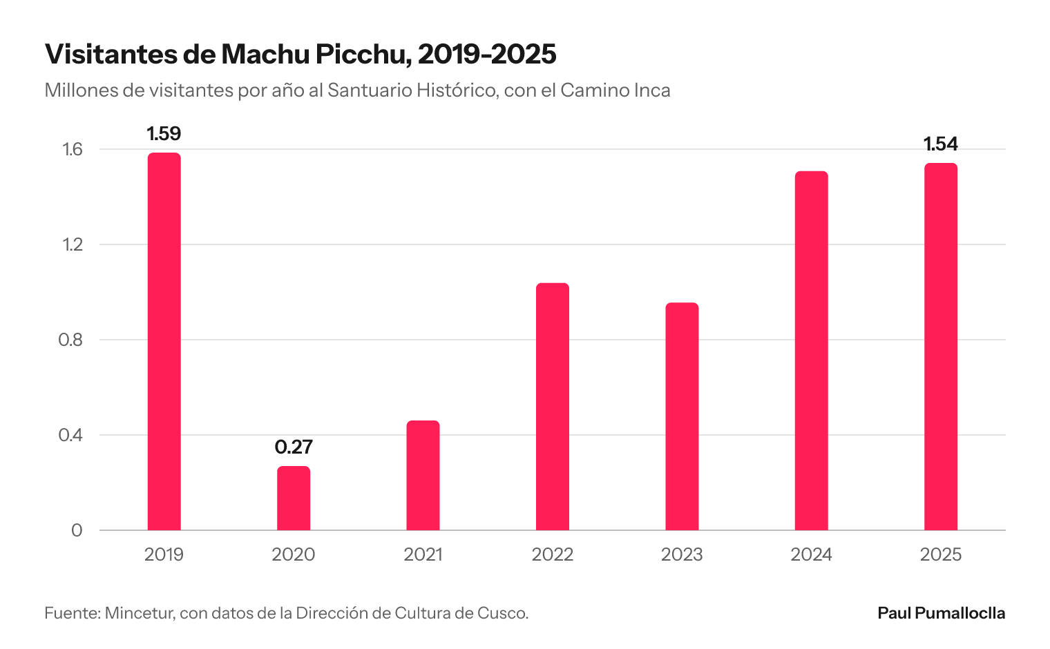 Gráfico de columnas: visitantes de Machu Picchu por año, de 1.59 millones en 2019 a 0.27 millones en 2020 y 1.54 millones en 2025