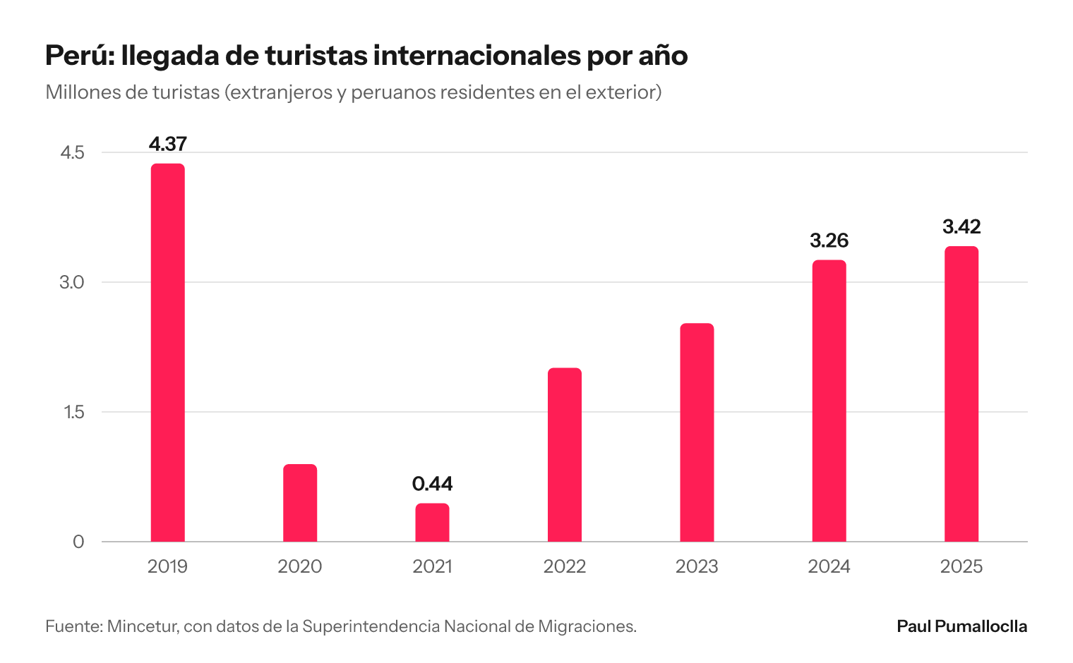 Gráfico de columnas: turistas internacionales que llegaron al Perú por año, de 4.37 millones en 2019 a 0.44 millones en 2021 y 3.42 millones en 2025