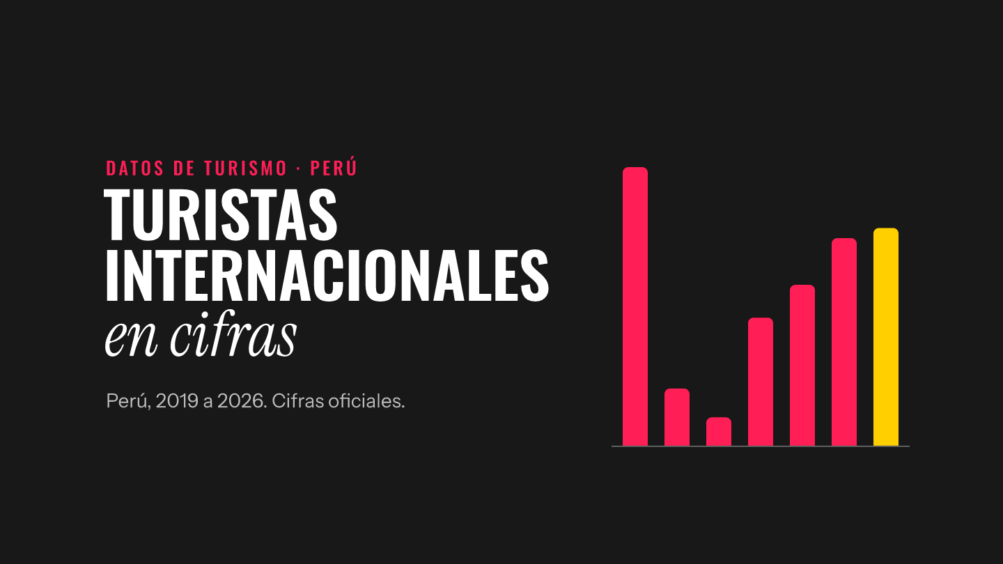 Portada: turistas internacionales que llegaron al Perú por año, de 2019 a 2025